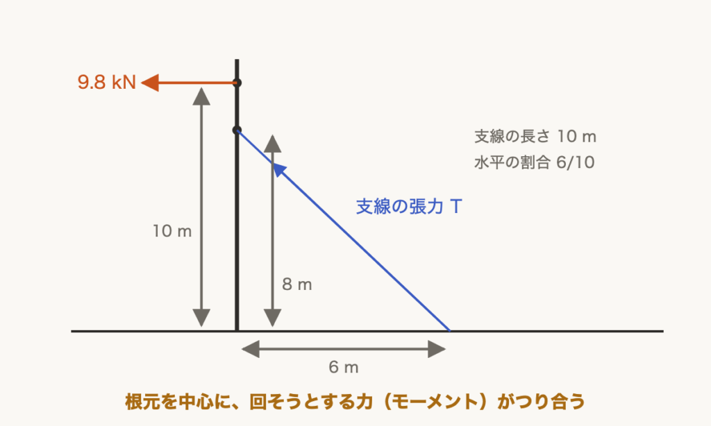 解説の図