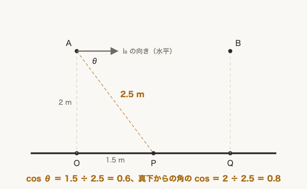 解説の図