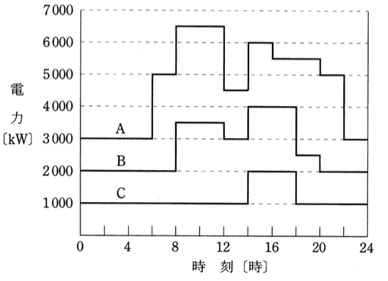 問12(a)の図