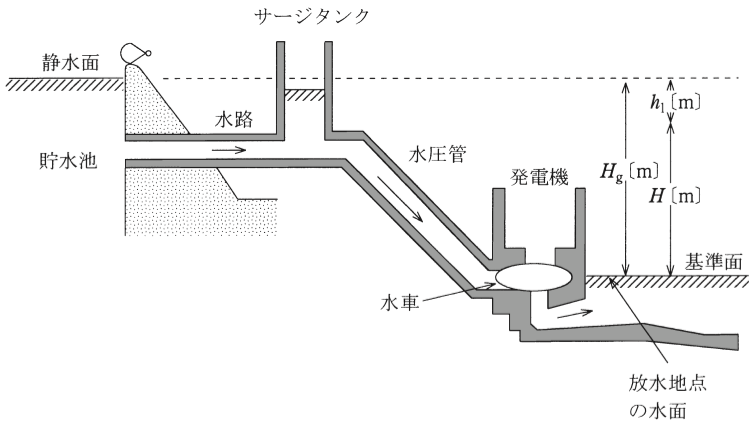 問1の図