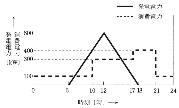 問12(b)の図