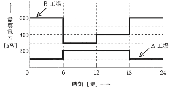 問12(b)の図
