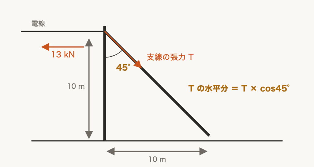 解説の図