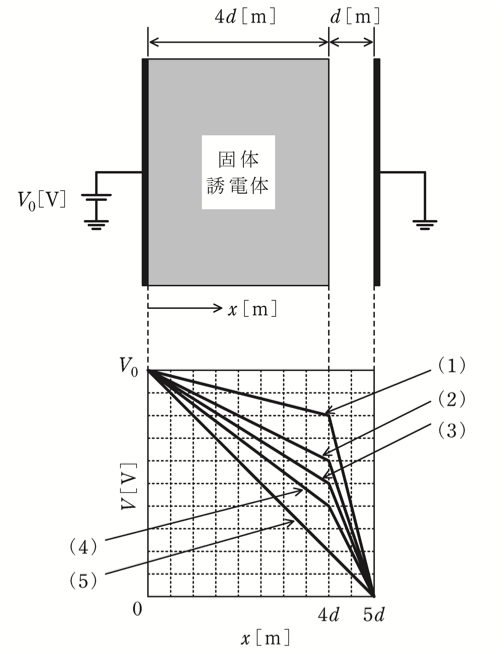 問17(a)の図