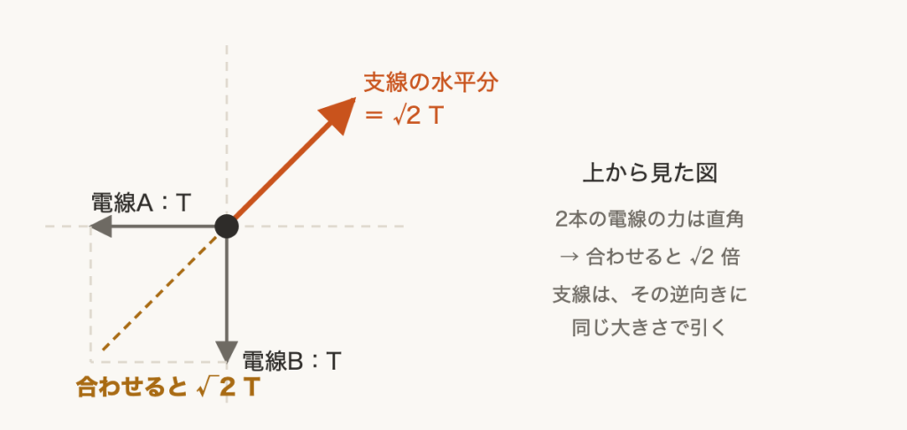 解説の図