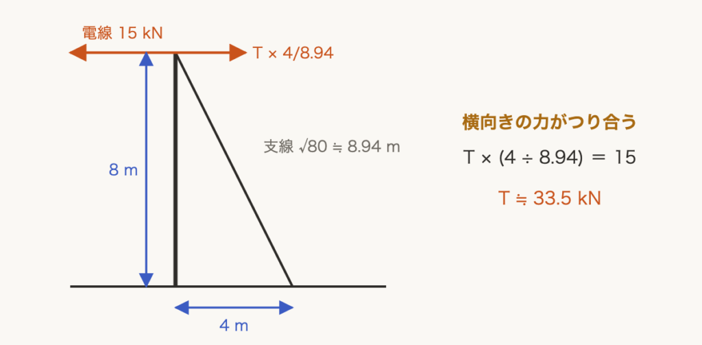 解説の図