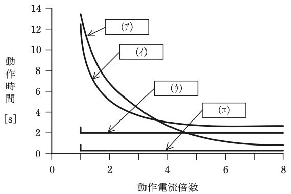 問7の図