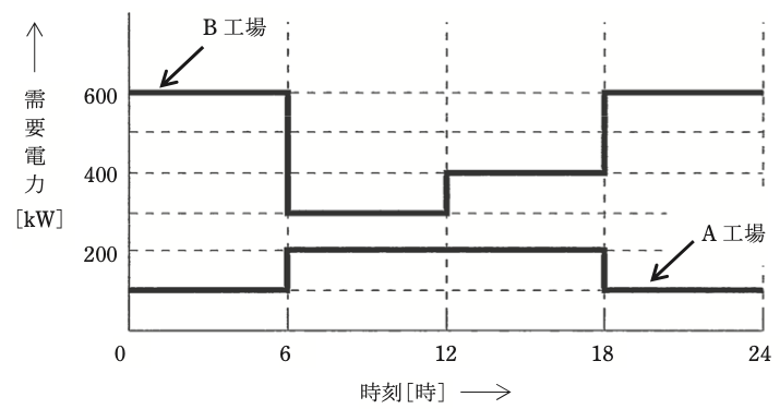 問11(a)の図