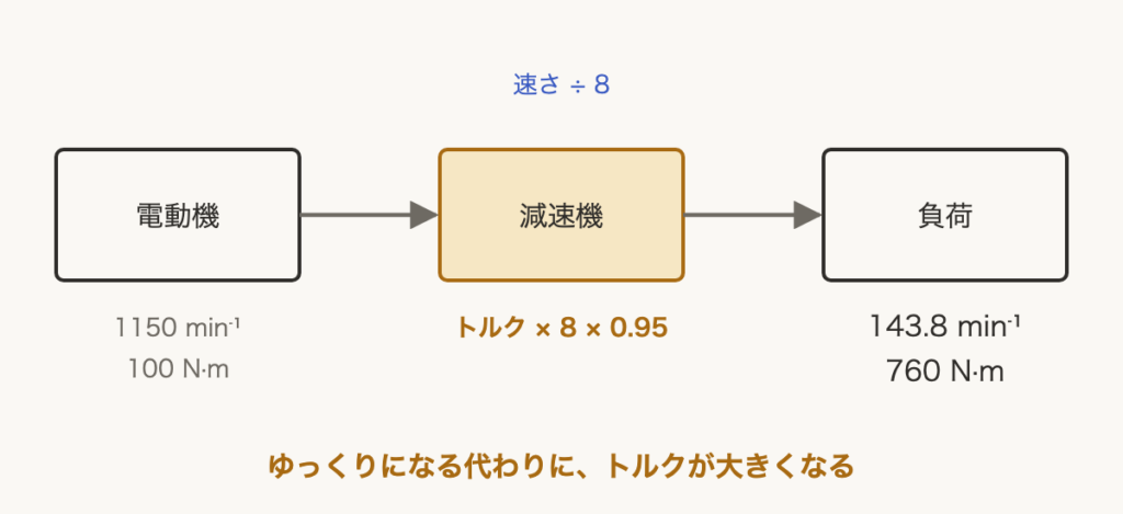 解説の図