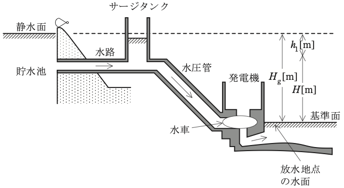 問1の図