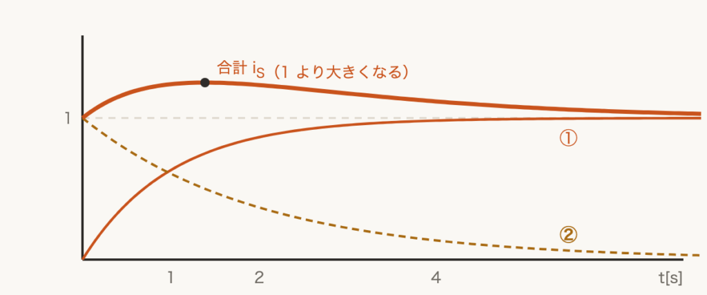 解説の図