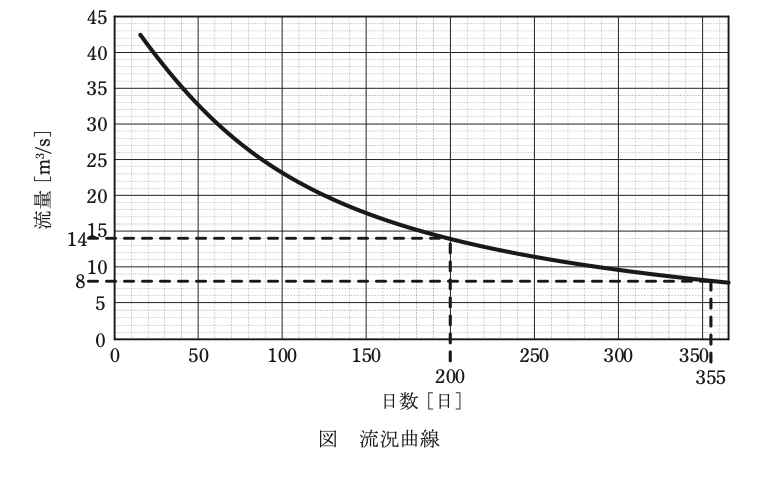 問15(b)の図