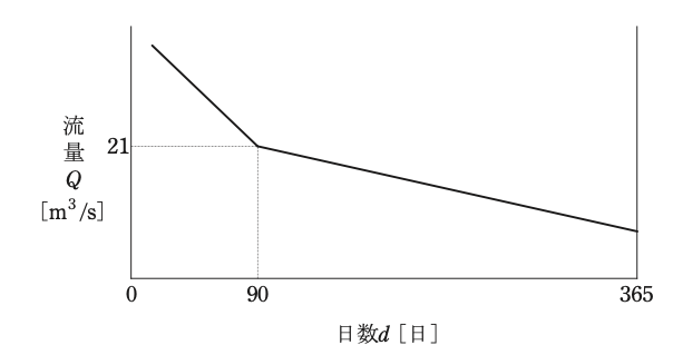 問11(b)の図