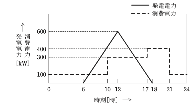 問13(b)の図