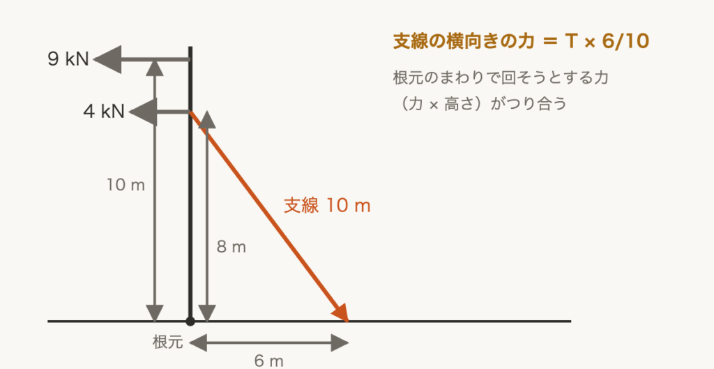 解説の図